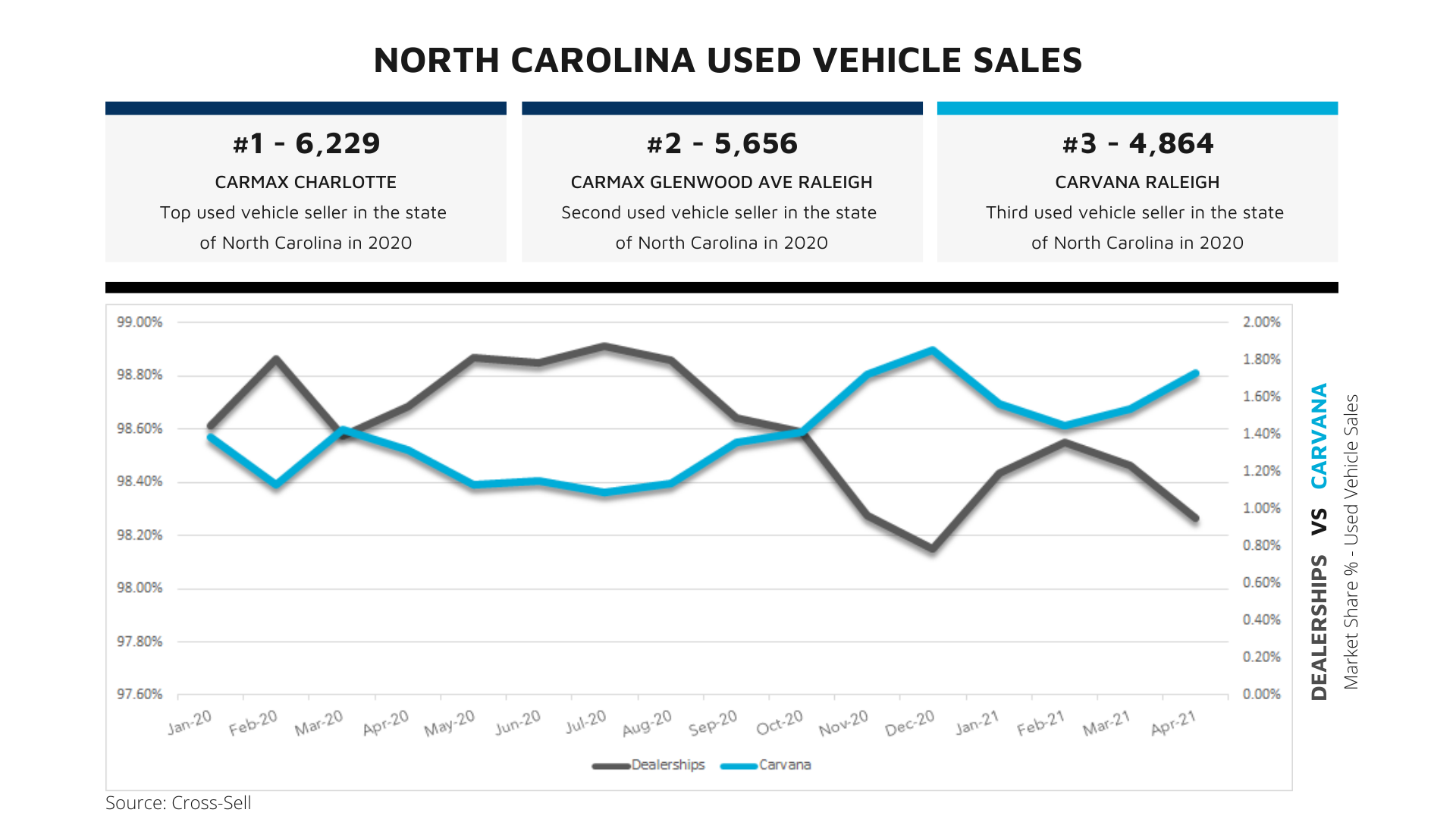 Who's Really Winning The Used Sales Market Part 2